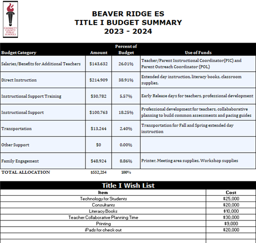 Beaver Ridge Title 1 Budget Summary 23-24